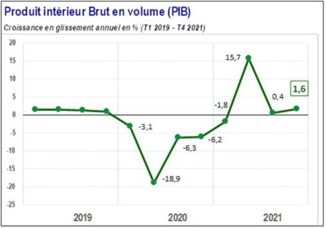 Tunisie: L’économie Nationale Enregistre Une Croissance De 3,1% Sur L ...